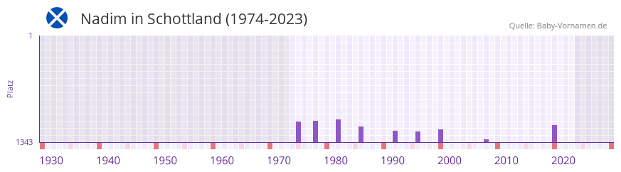 Nadim in der Vornamen-Hitliste von Schottland (1974-2023)