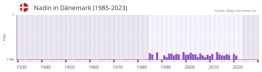 Nadin in der Vornamen-Hitliste von Dnemark (1985-2023)