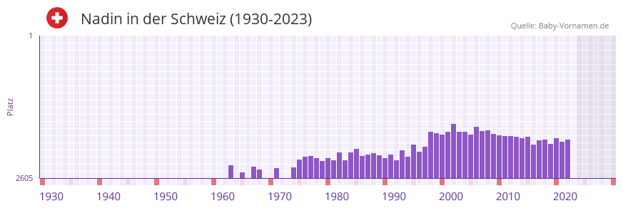 Nadin in der Vornamen-Hitliste von der Schweiz (1930-2023)