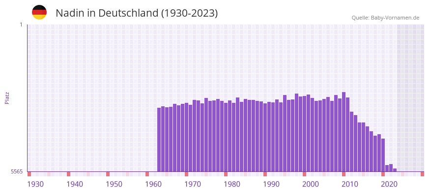 Nadin in der Vornamen-Hitliste von Deutschland (1930-2023)