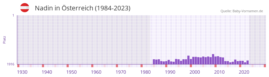Nadin in der Vornamen-Hitliste von sterreich (1984-2023)