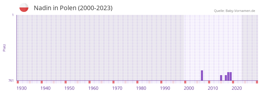 Nadin in der Vornamen-Hitliste von Polen (2000-2023)