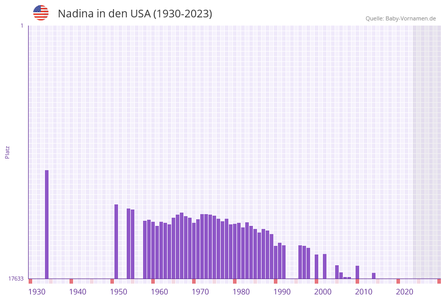 Nadina in der Vornamen-Hitliste von den USA (1930-2023)