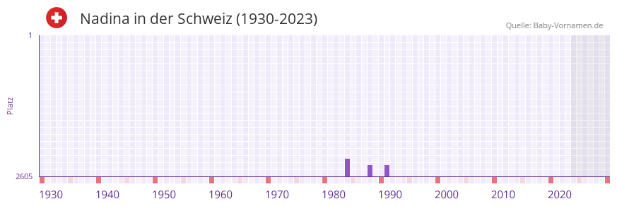 Nadina in der Vornamen-Hitliste von der Schweiz (1930-2023)