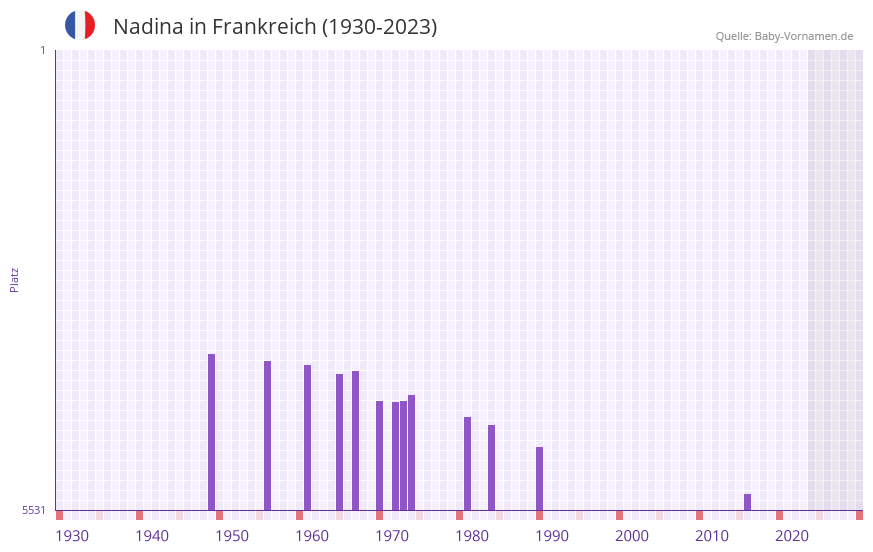 Nadina in der Vornamen-Hitliste von Frankreich (1930-2023)