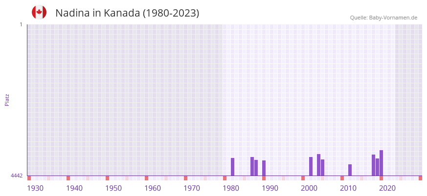 Nadina in der Vornamen-Hitliste von Kanada (1980-2023)