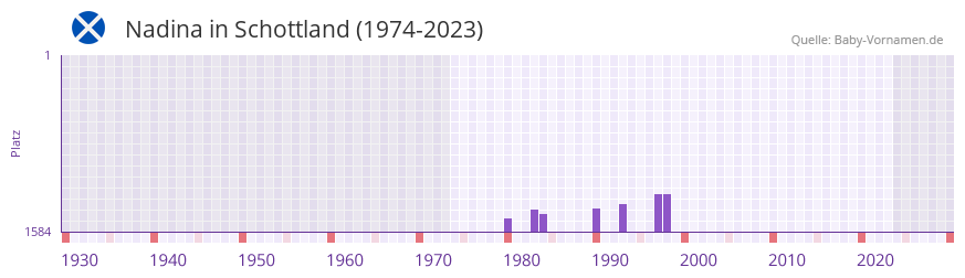 Nadina in der Vornamen-Hitliste von Schottland (1974-2023)