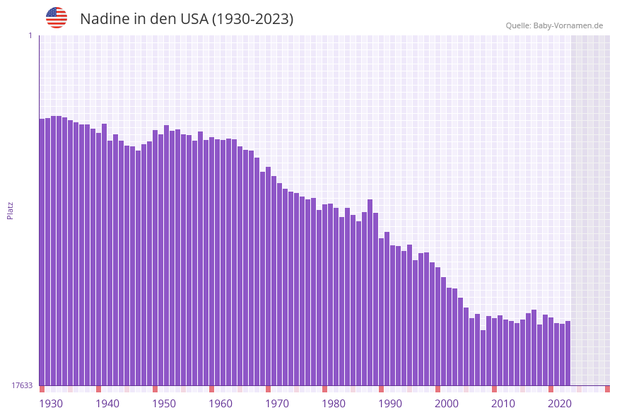 Nadine in der Vornamen-Hitliste von den USA (1930-2023)