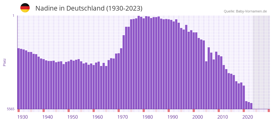 Nadine in der Vornamen-Hitliste von Deutschland (1930-2023)