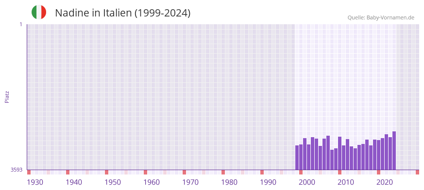 Nadine in der Vornamen-Hitliste von Italien (1999-2024)