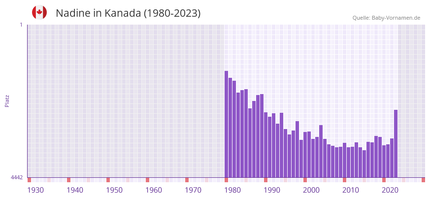 Nadine in der Vornamen-Hitliste von Kanada (1980-2023)