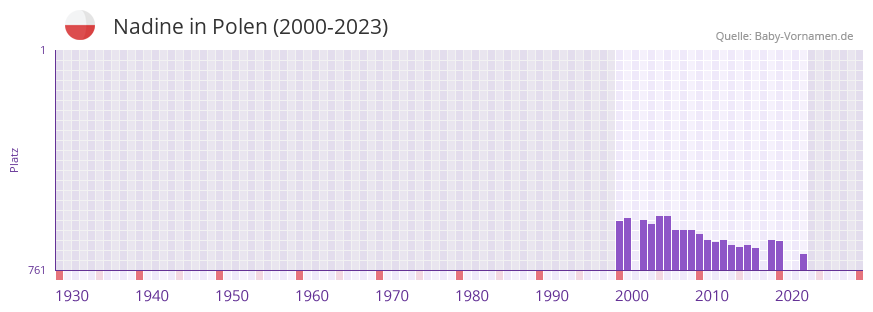 Nadine in der Vornamen-Hitliste von Polen (2000-2023)