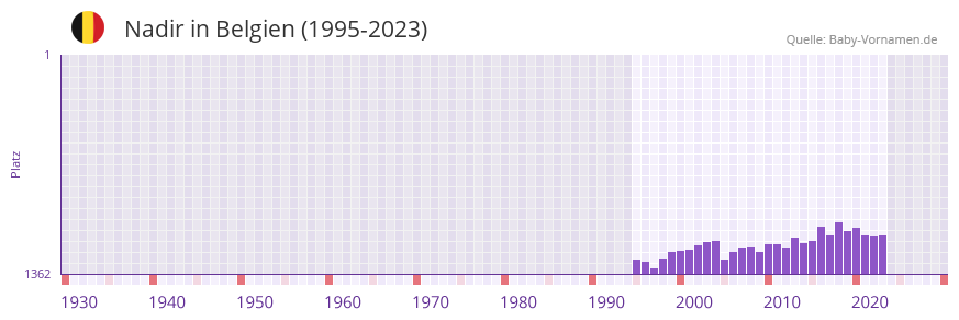 Nadir in der Vornamen-Hitliste von Belgien (1995-2023)
