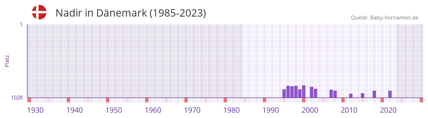 Nadir in der Vornamen-Hitliste von Dnemark (1985-2023)