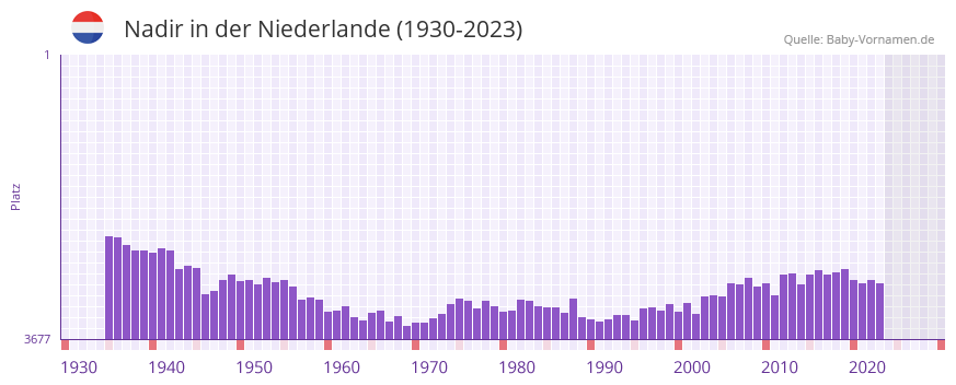 Nadir in der Vornamen-Hitliste von der Niederlande (1930-2023)