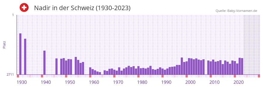 Nadir in der Vornamen-Hitliste von der Schweiz (1930-2023)