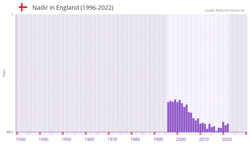 Nadir in der Vornamen-Hitliste von England (1996-2022)