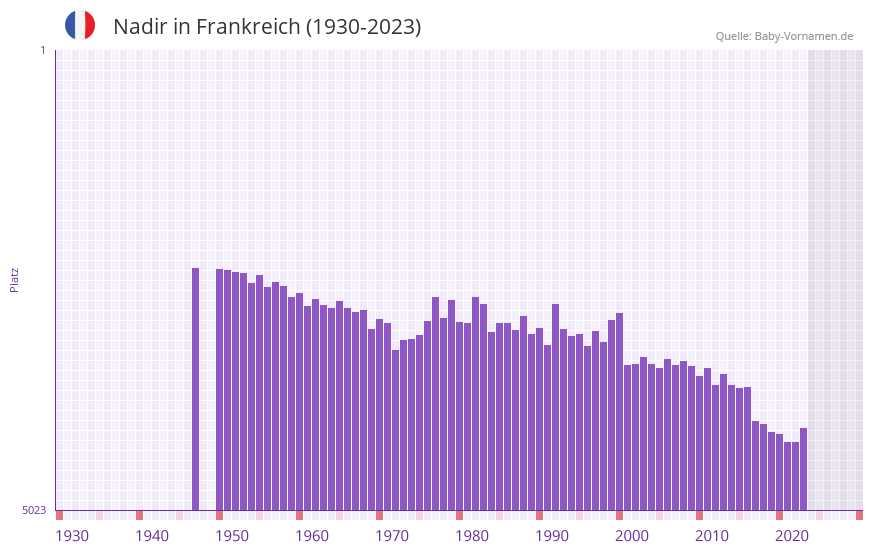 Nadir in der Vornamen-Hitliste von Frankreich (1930-2023)