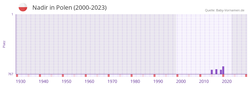 Nadir in der Vornamen-Hitliste von Polen (2000-2023)