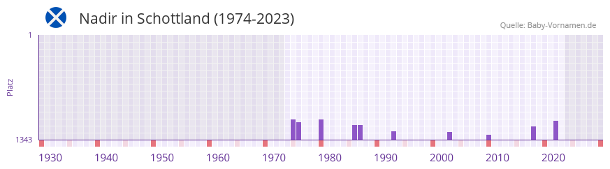 Nadir in der Vornamen-Hitliste von Schottland (1974-2023)
