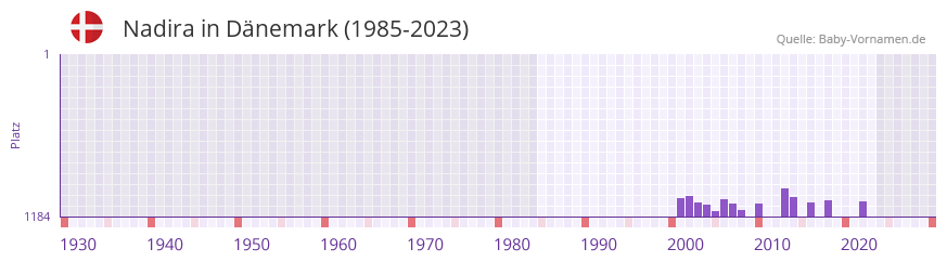Nadira in der Vornamen-Hitliste von Dnemark (1985-2023)