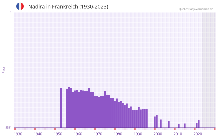 Nadira in der Vornamen-Hitliste von Frankreich (1930-2023)