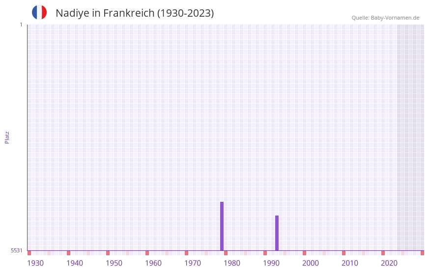Nadiye in der Vornamen-Hitliste von Frankreich (1930-2023) Nadiye in der Vornamen-Hitliste von Frankreich (1930-2023)