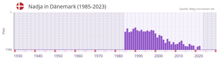 Nadja in der Vornamen-Hitliste von Dänemark (1985-2023) Nadja in der Vornamen-Hitliste von Dänemark (1985-2023)