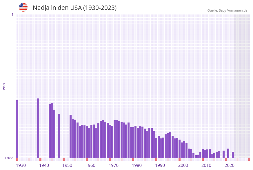 Nadja in der Vornamen-Hitliste von den USA (1930-2023) Nadja in der Vornamen-Hitliste von den USA (1930-2023)