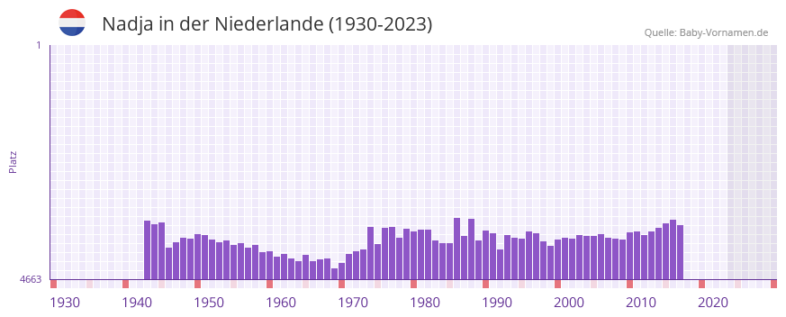 Nadja in der Vornamen-Hitliste von der Niederlande (1930-2023) Nadja in der Vornamen-Hitliste von der Niederlande (1930-2023)
