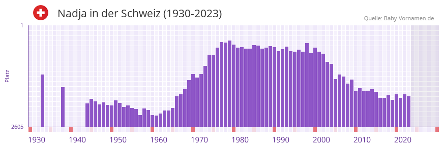 Nadja in der Vornamen-Hitliste von der Schweiz (1930-2023) Nadja in der Vornamen-Hitliste von der Schweiz (1930-2023)
