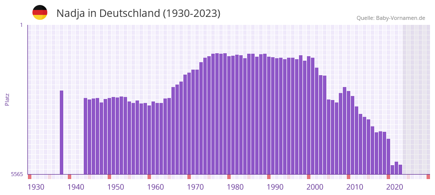 Nadja in der Vornamen-Hitliste von Deutschland (1930-2023) Nadja in der Vornamen-Hitliste von Deutschland (1930-2023)