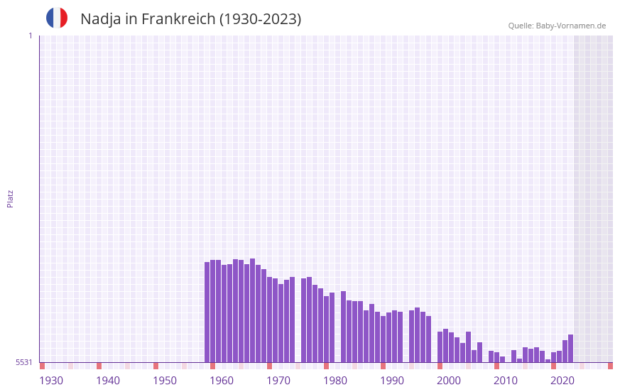 Nadja in der Vornamen-Hitliste von Frankreich (1930-2023) Nadja in der Vornamen-Hitliste von Frankreich (1930-2023)