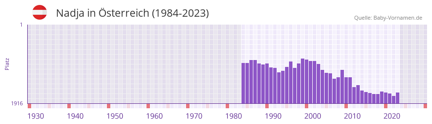 Nadja in der Vornamen-Hitliste von Österreich (1984-2023) Nadja in der Vornamen-Hitliste von Österreich (1984-2023)