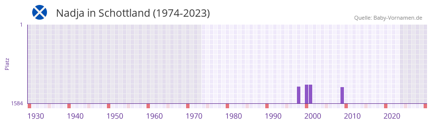 Nadja in der Vornamen-Hitliste von Schottland (1974-2023) Nadja in der Vornamen-Hitliste von Schottland (1974-2023)