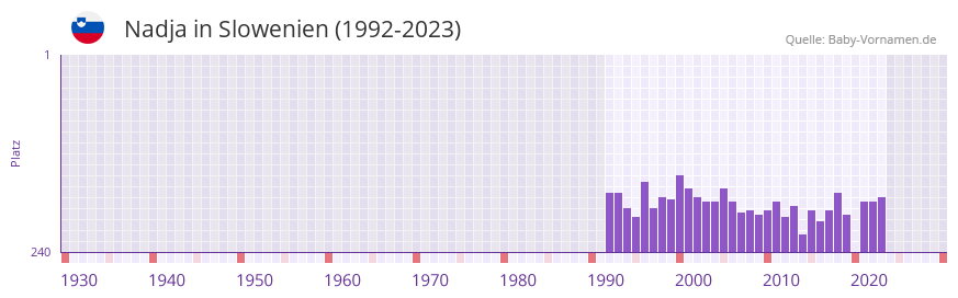 Nadja in der Vornamen-Hitliste von Slowenien (1992-2023) Nadja in der Vornamen-Hitliste von Slowenien (1992-2023)