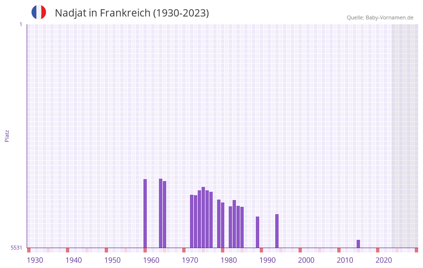 Nadjat in der Vornamen-Hitliste von Frankreich (1930-2023) Nadjat in der Vornamen-Hitliste von Frankreich (1930-2023)