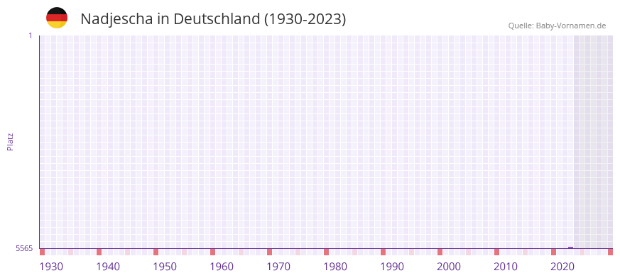 Nadjescha in der Vornamen-Hitliste von Deutschland (1930-2023) Nadjescha in der Vornamen-Hitliste von Deutschland (1930-2023)