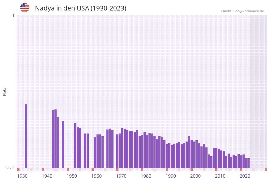 Nadya in der Vornamen-Hitliste von den USA (1930-2023)
