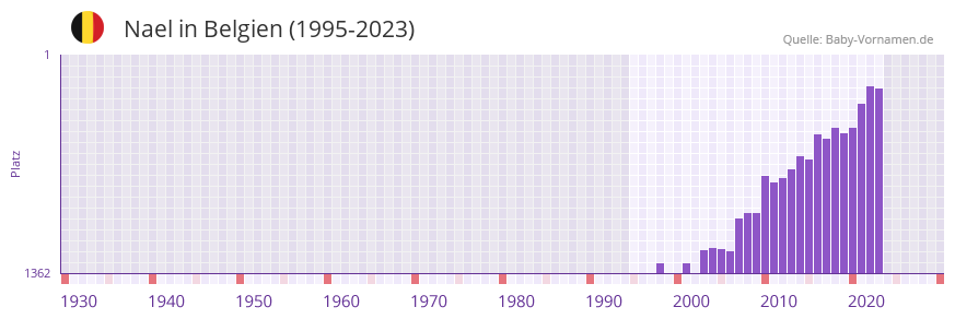 Nael in der Vornamen-Hitliste von Belgien (1995-2023) Nael in der Vornamen-Hitliste von Belgien (1995-2023)
