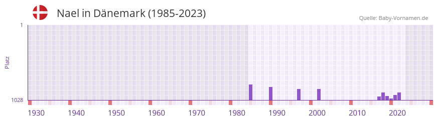 Nael in der Vornamen-Hitliste von Dänemark (1985-2023) Nael in der Vornamen-Hitliste von Dänemark (1985-2023)