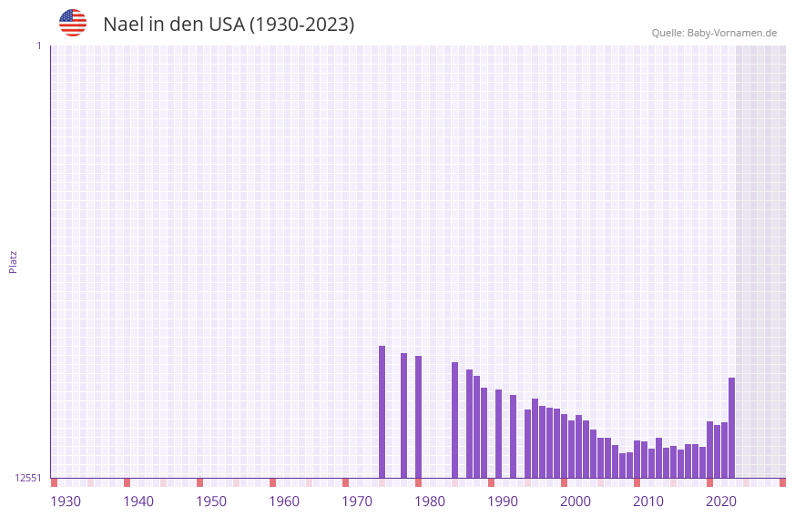 Nael in der Vornamen-Hitliste von den USA (1930-2023) Nael in der Vornamen-Hitliste von den USA (1930-2023)