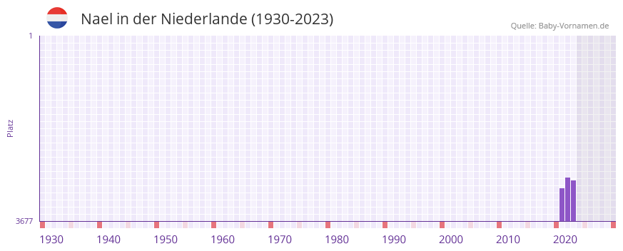Nael in der Vornamen-Hitliste von der Niederlande (1930-2023) Nael in der Vornamen-Hitliste von der Niederlande (1930-2023)