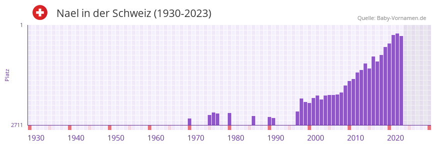 Nael in der Vornamen-Hitliste von der Schweiz (1930-2023) Nael in der Vornamen-Hitliste von der Schweiz (1930-2023)