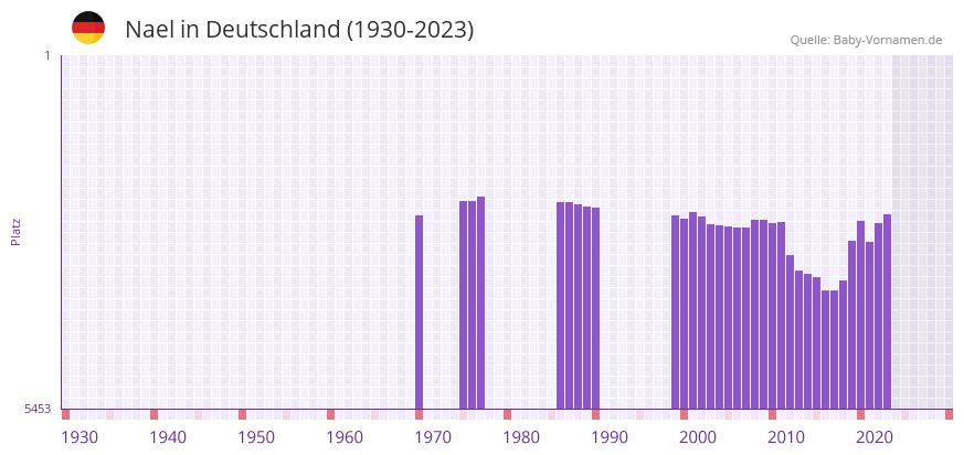 Nael in der Vornamen-Hitliste von Deutschland (1930-2023) Nael in der Vornamen-Hitliste von Deutschland (1930-2023)