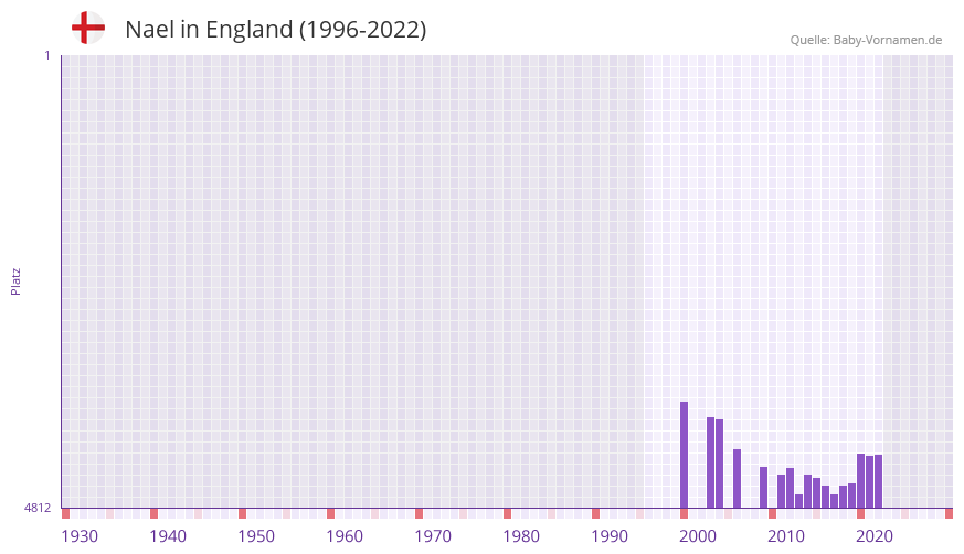 Nael in der Vornamen-Hitliste von England (1996-2022) Nael in der Vornamen-Hitliste von England (1996-2022)