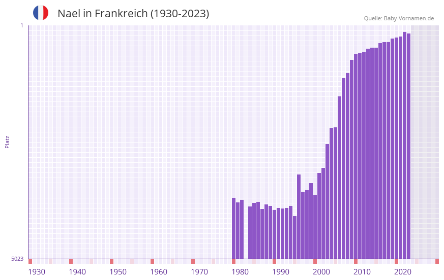 Nael in der Vornamen-Hitliste von Frankreich (1930-2023) Nael in der Vornamen-Hitliste von Frankreich (1930-2023)