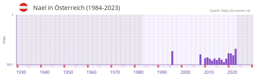 Nael in der Vornamen-Hitliste von Österreich (1984-2023) Nael in der Vornamen-Hitliste von Österreich (1984-2023)