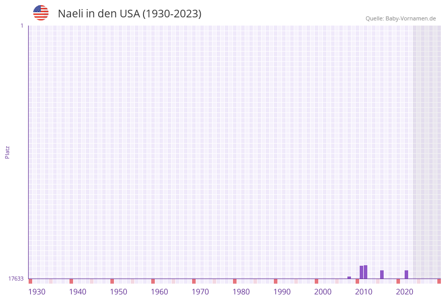 Naeli in der Vornamen-Hitliste von den USA (1930-2023)