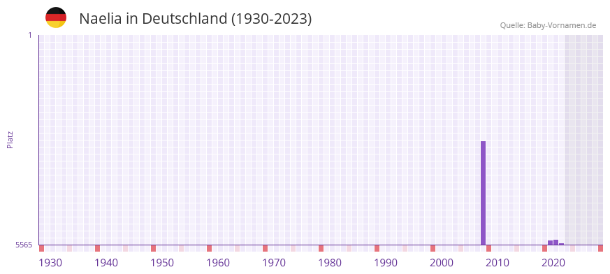 Naelia in der Vornamen-Hitliste von Deutschland (1930-2023)